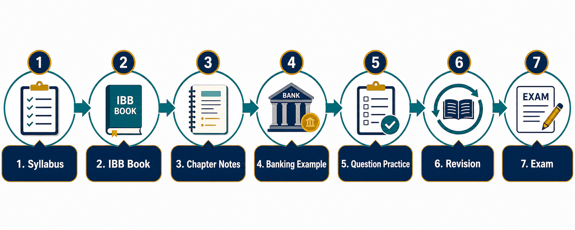Banking Professional Examination প্রস্তুতির সাত ধাপের roadmap