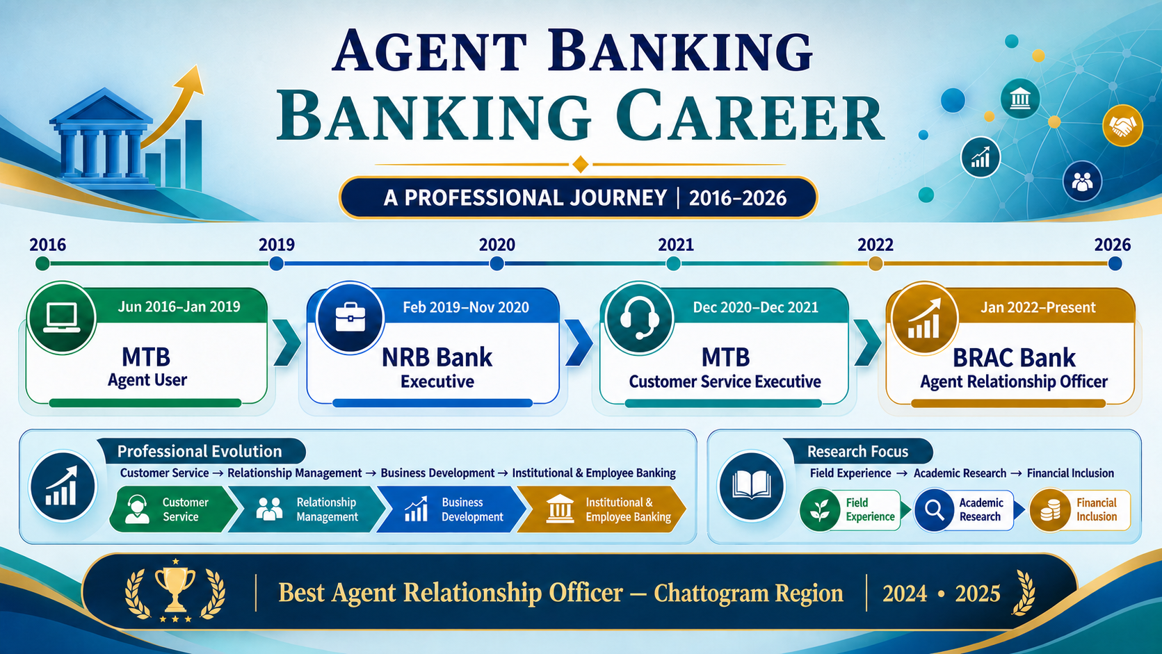 Agent Banking and Banking Career: 2016–2026 career timeline, professional evolution and financial inclusion infographic