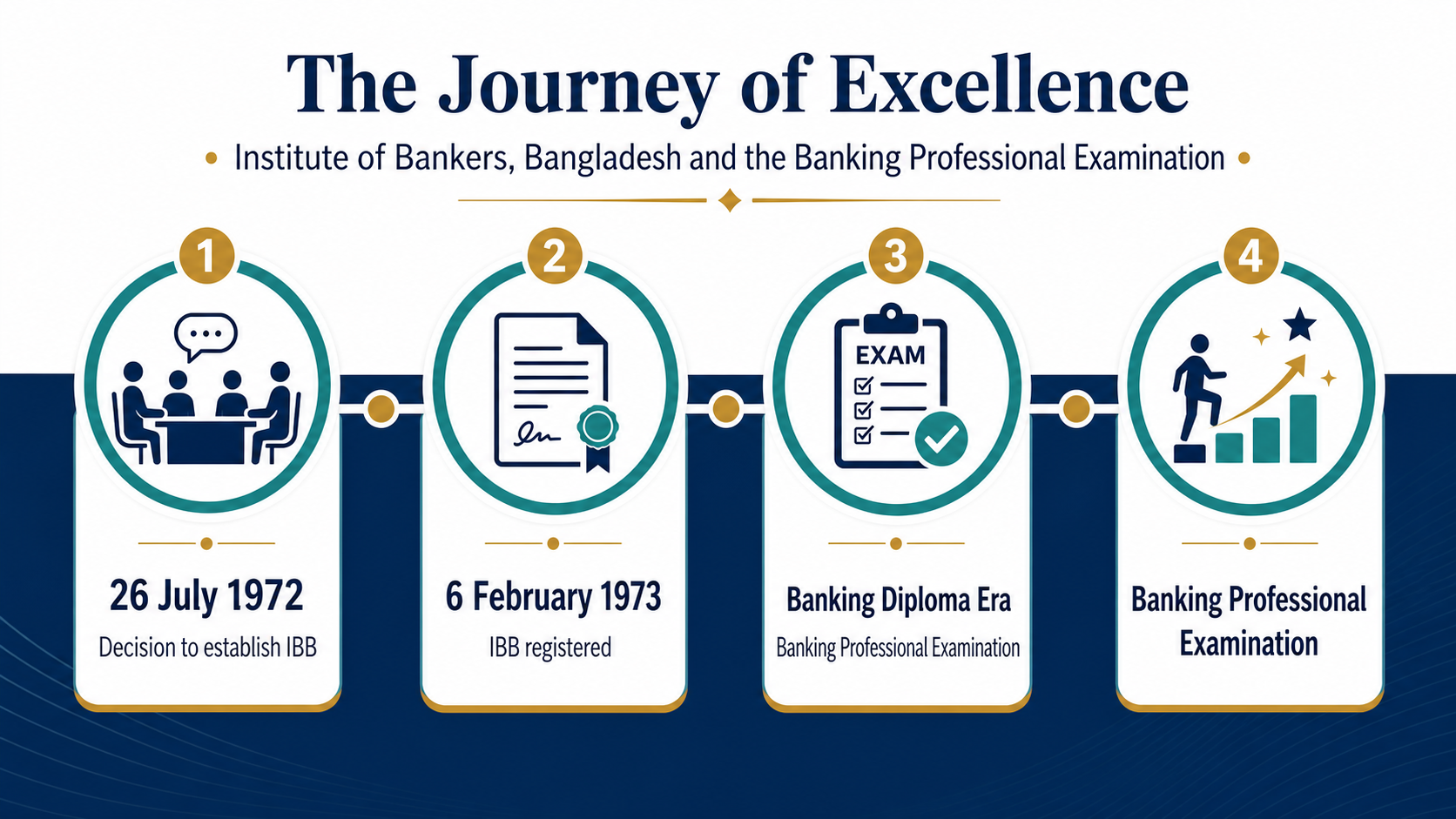 IBB প্রতিষ্ঠা ও Banking Professional Examination-এর ইতিহাসের timeline